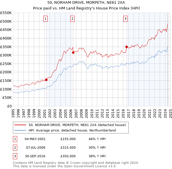 50, NORHAM DRIVE, MORPETH, NE61 2XA: Price paid vs HM Land Registry's House Price Index