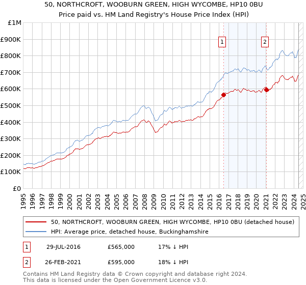 50, NORTHCROFT, WOOBURN GREEN, HIGH WYCOMBE, HP10 0BU: Price paid vs HM Land Registry's House Price Index