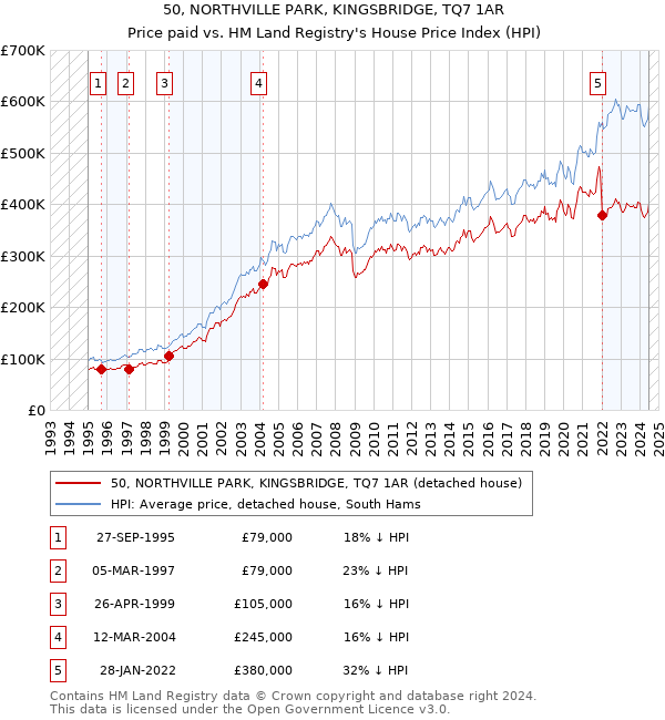 50, NORTHVILLE PARK, KINGSBRIDGE, TQ7 1AR: Price paid vs HM Land Registry's House Price Index