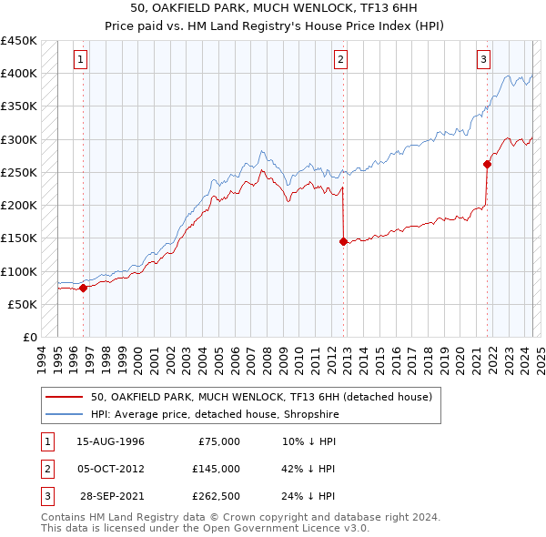 50, OAKFIELD PARK, MUCH WENLOCK, TF13 6HH: Price paid vs HM Land Registry's House Price Index