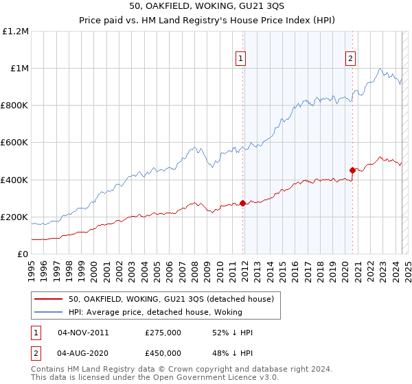 50, OAKFIELD, WOKING, GU21 3QS: Price paid vs HM Land Registry's House Price Index