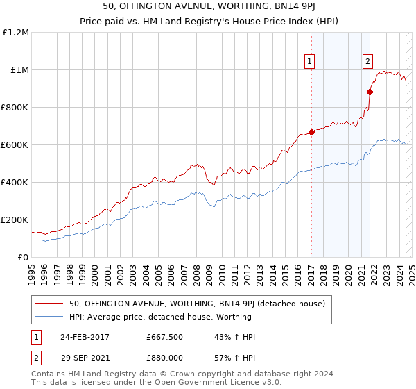 50, OFFINGTON AVENUE, WORTHING, BN14 9PJ: Price paid vs HM Land Registry's House Price Index