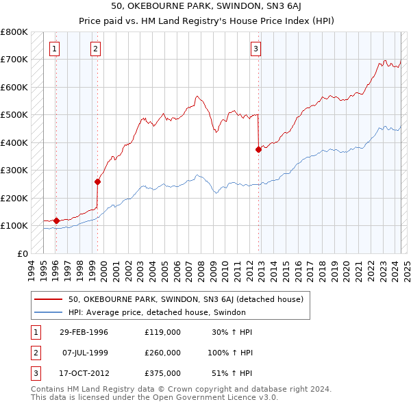 50, OKEBOURNE PARK, SWINDON, SN3 6AJ: Price paid vs HM Land Registry's House Price Index