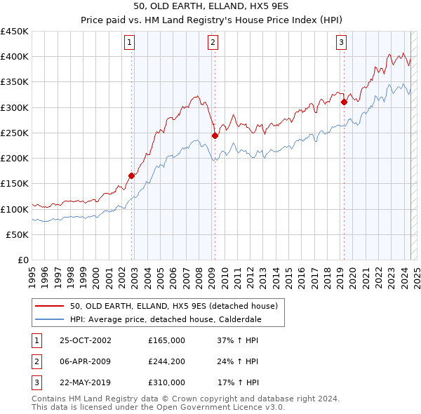 50, OLD EARTH, ELLAND, HX5 9ES: Price paid vs HM Land Registry's House Price Index