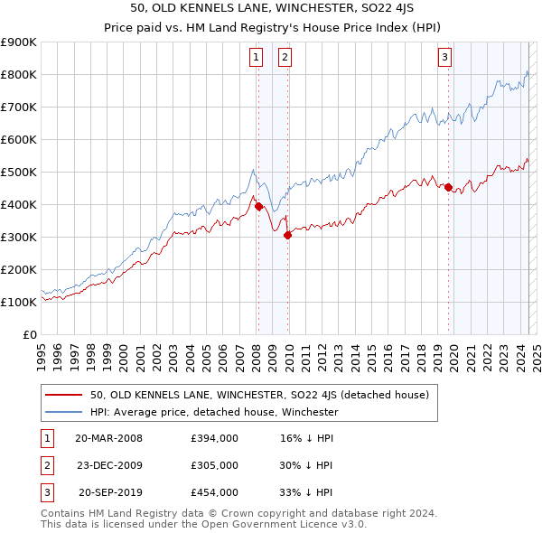 50, OLD KENNELS LANE, WINCHESTER, SO22 4JS: Price paid vs HM Land Registry's House Price Index