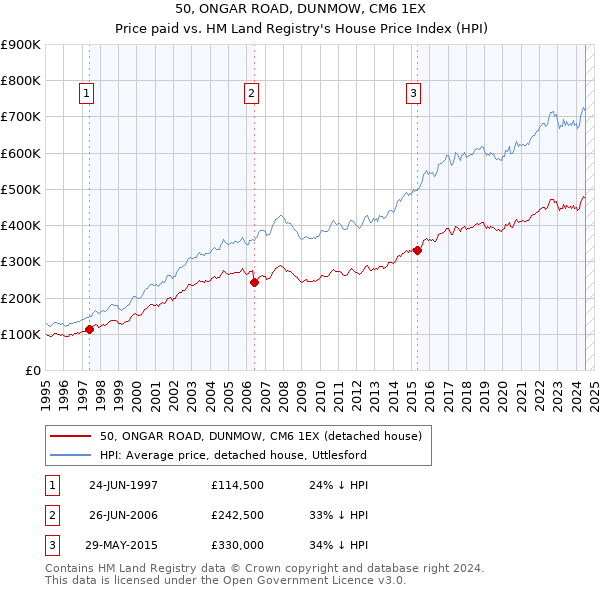 50, ONGAR ROAD, DUNMOW, CM6 1EX: Price paid vs HM Land Registry's House Price Index