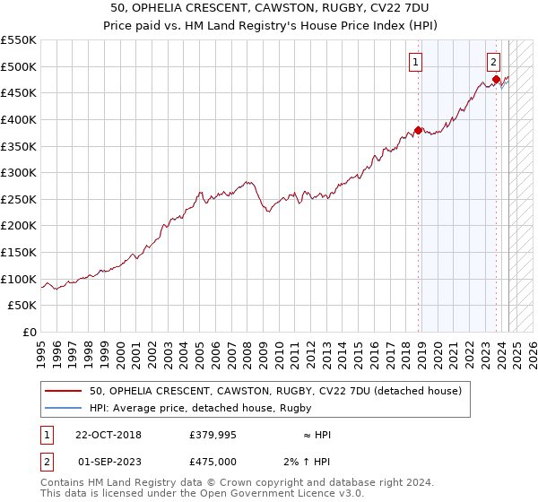 50, OPHELIA CRESCENT, CAWSTON, RUGBY, CV22 7DU: Price paid vs HM Land Registry's House Price Index