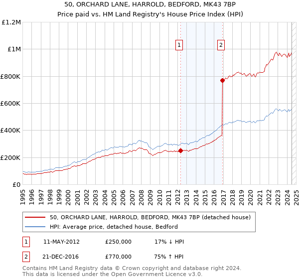 50, ORCHARD LANE, HARROLD, BEDFORD, MK43 7BP: Price paid vs HM Land Registry's House Price Index