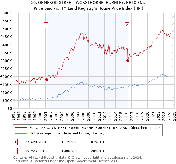 50, ORMEROD STREET, WORSTHORNE, BURNLEY, BB10 3NU: Price paid vs HM Land Registry's House Price Index