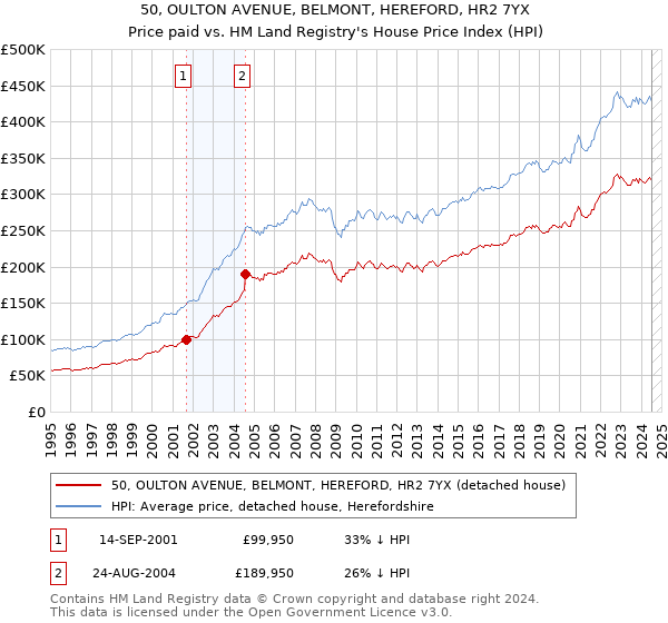 50, OULTON AVENUE, BELMONT, HEREFORD, HR2 7YX: Price paid vs HM Land Registry's House Price Index