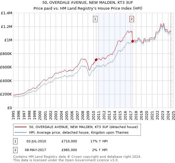 50, OVERDALE AVENUE, NEW MALDEN, KT3 3UF: Price paid vs HM Land Registry's House Price Index