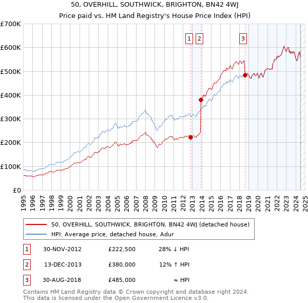 50, OVERHILL, SOUTHWICK, BRIGHTON, BN42 4WJ: Price paid vs HM Land Registry's House Price Index