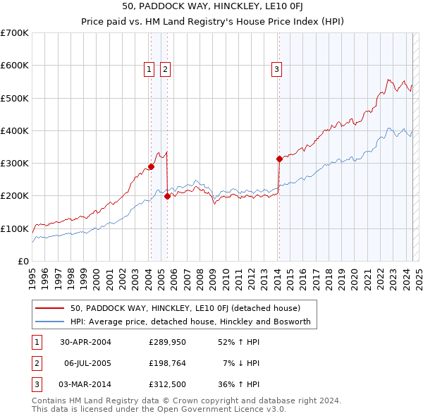 50, PADDOCK WAY, HINCKLEY, LE10 0FJ: Price paid vs HM Land Registry's House Price Index