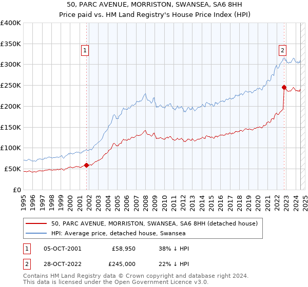 50, PARC AVENUE, MORRISTON, SWANSEA, SA6 8HH: Price paid vs HM Land Registry's House Price Index