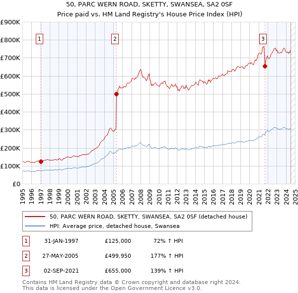 50, PARC WERN ROAD, SKETTY, SWANSEA, SA2 0SF: Price paid vs HM Land Registry's House Price Index