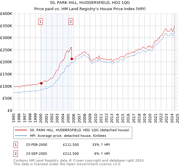 50, PARK HILL, HUDDERSFIELD, HD2 1QG: Price paid vs HM Land Registry's House Price Index