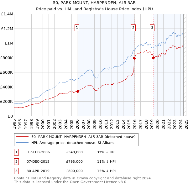 50, PARK MOUNT, HARPENDEN, AL5 3AR: Price paid vs HM Land Registry's House Price Index