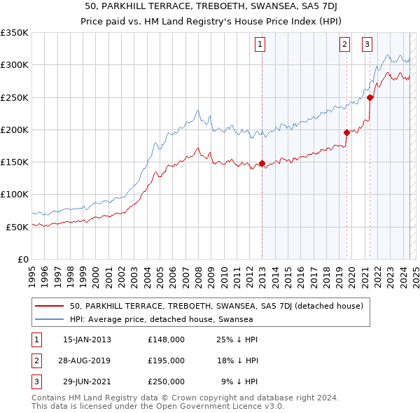 50, PARKHILL TERRACE, TREBOETH, SWANSEA, SA5 7DJ: Price paid vs HM Land Registry's House Price Index