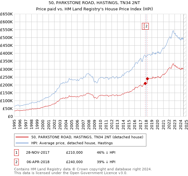 50, PARKSTONE ROAD, HASTINGS, TN34 2NT: Price paid vs HM Land Registry's House Price Index