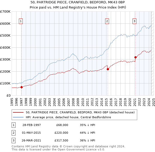 50, PARTRIDGE PIECE, CRANFIELD, BEDFORD, MK43 0BP: Price paid vs HM Land Registry's House Price Index