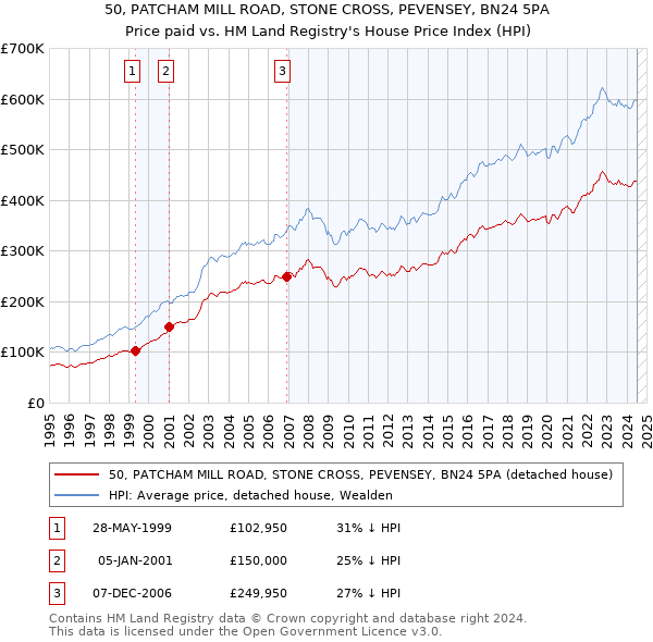 50, PATCHAM MILL ROAD, STONE CROSS, PEVENSEY, BN24 5PA: Price paid vs HM Land Registry's House Price Index