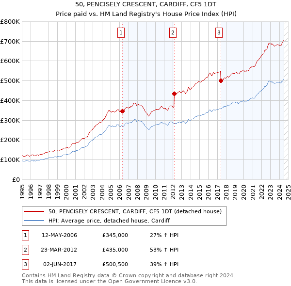 50, PENCISELY CRESCENT, CARDIFF, CF5 1DT: Price paid vs HM Land Registry's House Price Index