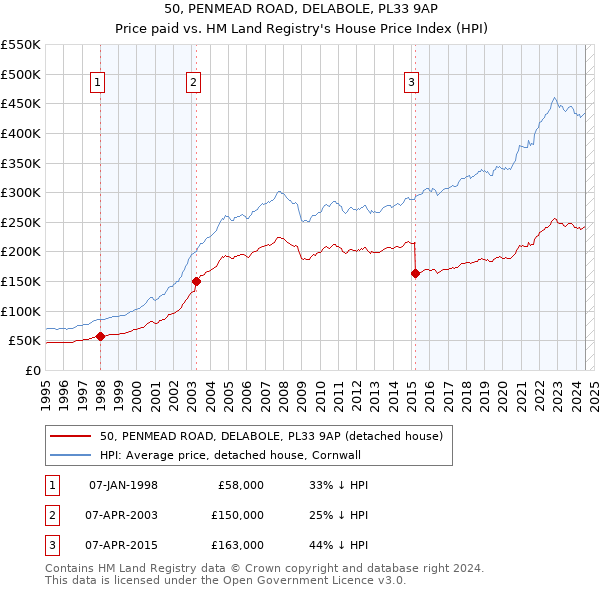 50, PENMEAD ROAD, DELABOLE, PL33 9AP: Price paid vs HM Land Registry's House Price Index