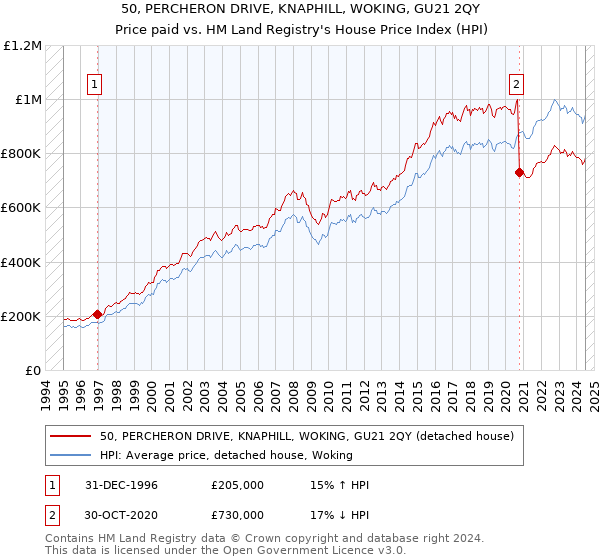 50, PERCHERON DRIVE, KNAPHILL, WOKING, GU21 2QY: Price paid vs HM Land Registry's House Price Index