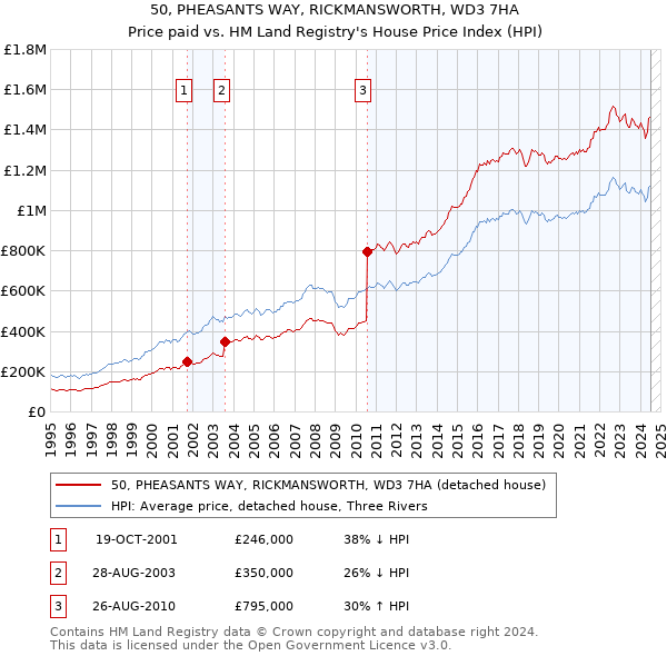 50, PHEASANTS WAY, RICKMANSWORTH, WD3 7HA: Price paid vs HM Land Registry's House Price Index