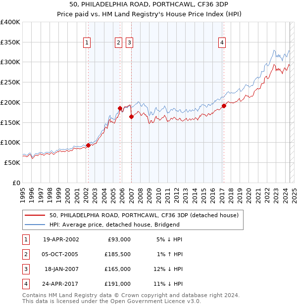 50, PHILADELPHIA ROAD, PORTHCAWL, CF36 3DP: Price paid vs HM Land Registry's House Price Index