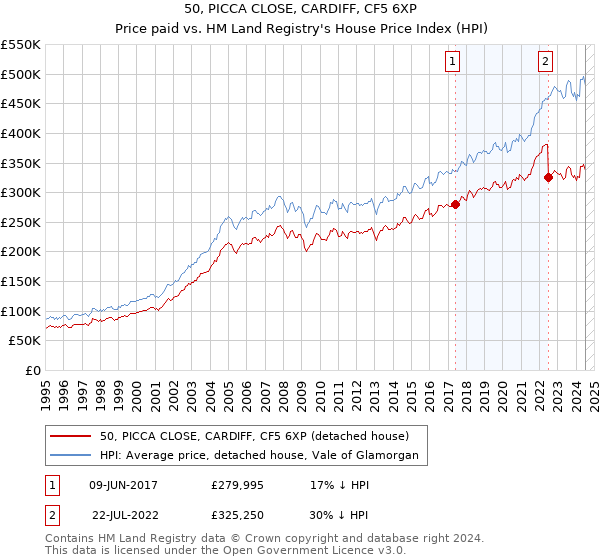 50, PICCA CLOSE, CARDIFF, CF5 6XP: Price paid vs HM Land Registry's House Price Index