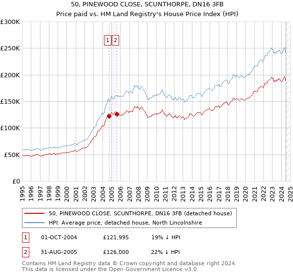 50, PINEWOOD CLOSE, SCUNTHORPE, DN16 3FB: Price paid vs HM Land Registry's House Price Index