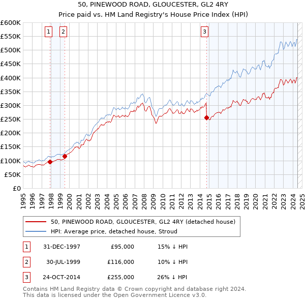 50, PINEWOOD ROAD, GLOUCESTER, GL2 4RY: Price paid vs HM Land Registry's House Price Index