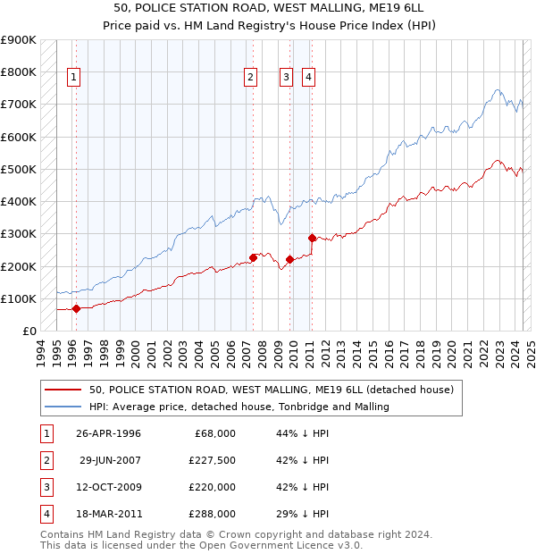 50, POLICE STATION ROAD, WEST MALLING, ME19 6LL: Price paid vs HM Land Registry's House Price Index