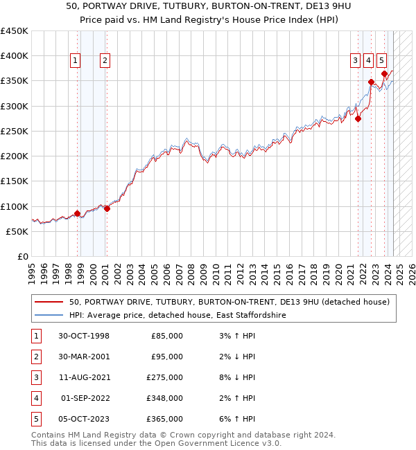 50, PORTWAY DRIVE, TUTBURY, BURTON-ON-TRENT, DE13 9HU: Price paid vs HM Land Registry's House Price Index