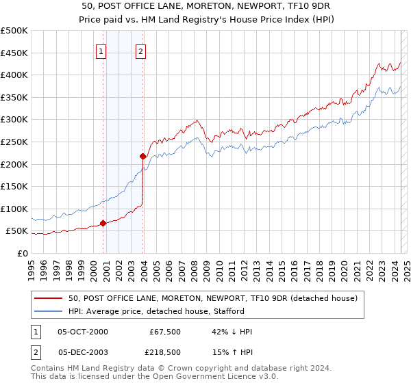 50, POST OFFICE LANE, MORETON, NEWPORT, TF10 9DR: Price paid vs HM Land Registry's House Price Index