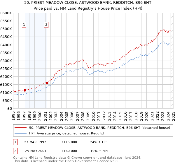 50, PRIEST MEADOW CLOSE, ASTWOOD BANK, REDDITCH, B96 6HT: Price paid vs HM Land Registry's House Price Index