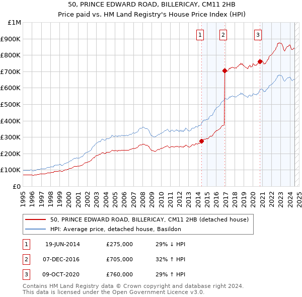 50, PRINCE EDWARD ROAD, BILLERICAY, CM11 2HB: Price paid vs HM Land Registry's House Price Index