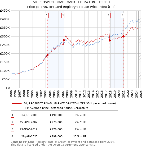 50, PROSPECT ROAD, MARKET DRAYTON, TF9 3BH: Price paid vs HM Land Registry's House Price Index