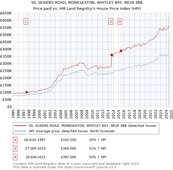 50, QUEENS ROAD, MONKSEATON, WHITLEY BAY, NE26 3BB: Price paid vs HM Land Registry's House Price Index