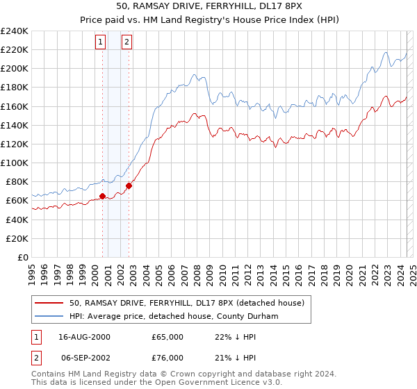 50, RAMSAY DRIVE, FERRYHILL, DL17 8PX: Price paid vs HM Land Registry's House Price Index