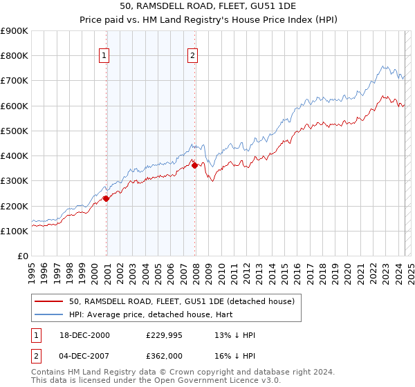 50, RAMSDELL ROAD, FLEET, GU51 1DE: Price paid vs HM Land Registry's House Price Index