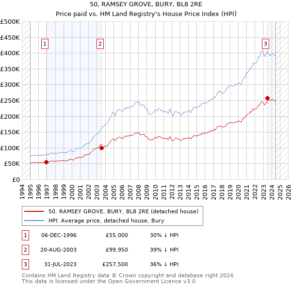 50, RAMSEY GROVE, BURY, BL8 2RE: Price paid vs HM Land Registry's House Price Index