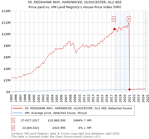 50, REDSHANK WAY, HARDWICKE, GLOUCESTER, GL2 4DZ: Price paid vs HM Land Registry's House Price Index