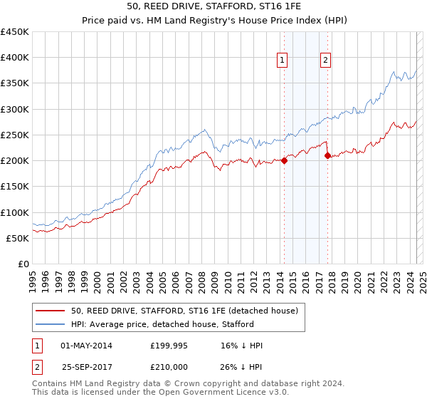 50, REED DRIVE, STAFFORD, ST16 1FE: Price paid vs HM Land Registry's House Price Index