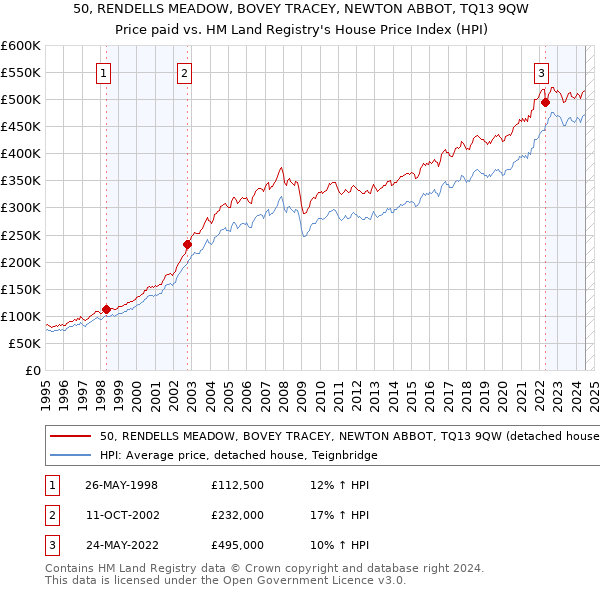 50, RENDELLS MEADOW, BOVEY TRACEY, NEWTON ABBOT, TQ13 9QW: Price paid vs HM Land Registry's House Price Index