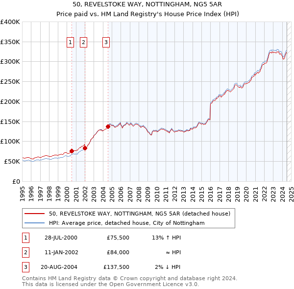 50, REVELSTOKE WAY, NOTTINGHAM, NG5 5AR: Price paid vs HM Land Registry's House Price Index