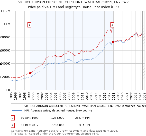 50, RICHARDSON CRESCENT, CHESHUNT, WALTHAM CROSS, EN7 6WZ: Price paid vs HM Land Registry's House Price Index