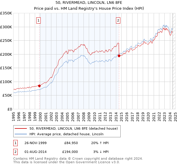 50, RIVERMEAD, LINCOLN, LN6 8FE: Price paid vs HM Land Registry's House Price Index