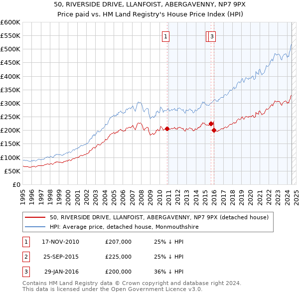 50, RIVERSIDE DRIVE, LLANFOIST, ABERGAVENNY, NP7 9PX: Price paid vs HM Land Registry's House Price Index